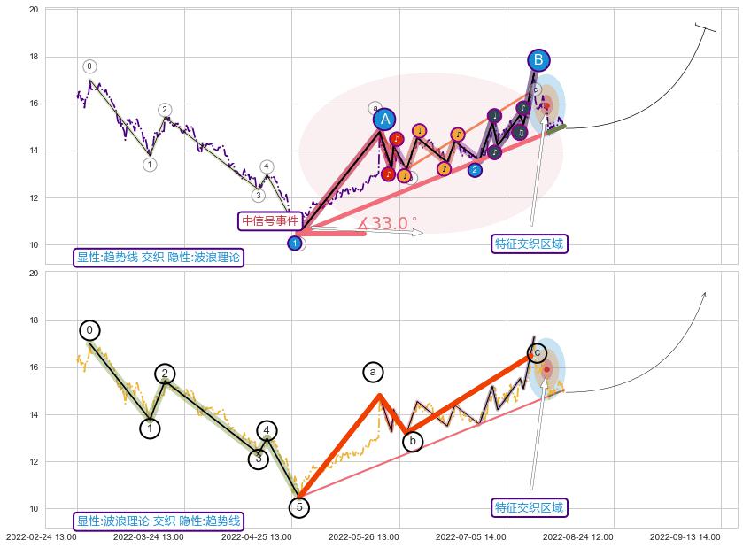 调整浪ABC+缠论买卖点 ➕ 趋势线